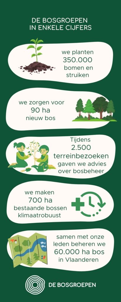 Cijfers Plantseizoen 2025-2026 De Bosgroepen